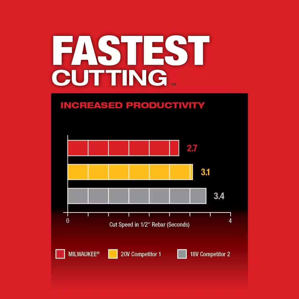 M18 FUEL 18V Lithium-Ion Brushless Cordless 4-1/2 in./5 in. Grinder w/Paddle Switch w/Two 6.0 Ah Battery and Charger - Image 6